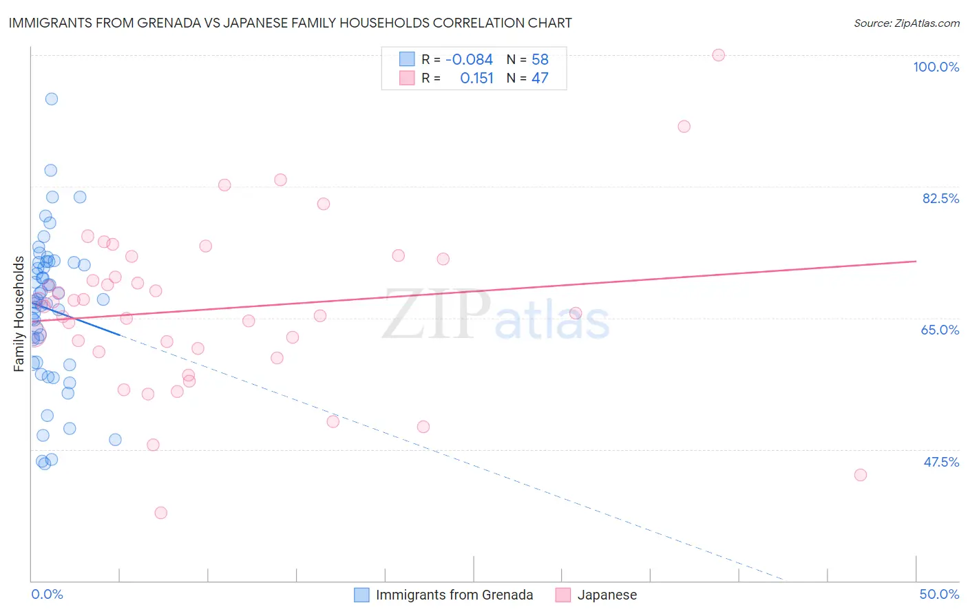 Immigrants from Grenada vs Japanese Family Households