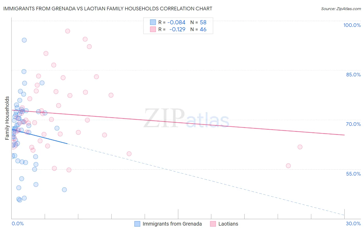 Immigrants from Grenada vs Laotian Family Households