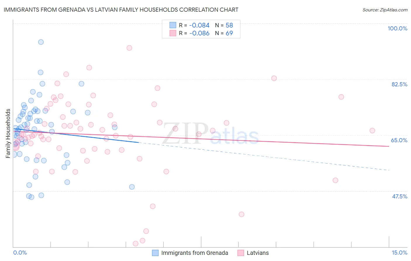Immigrants from Grenada vs Latvian Family Households