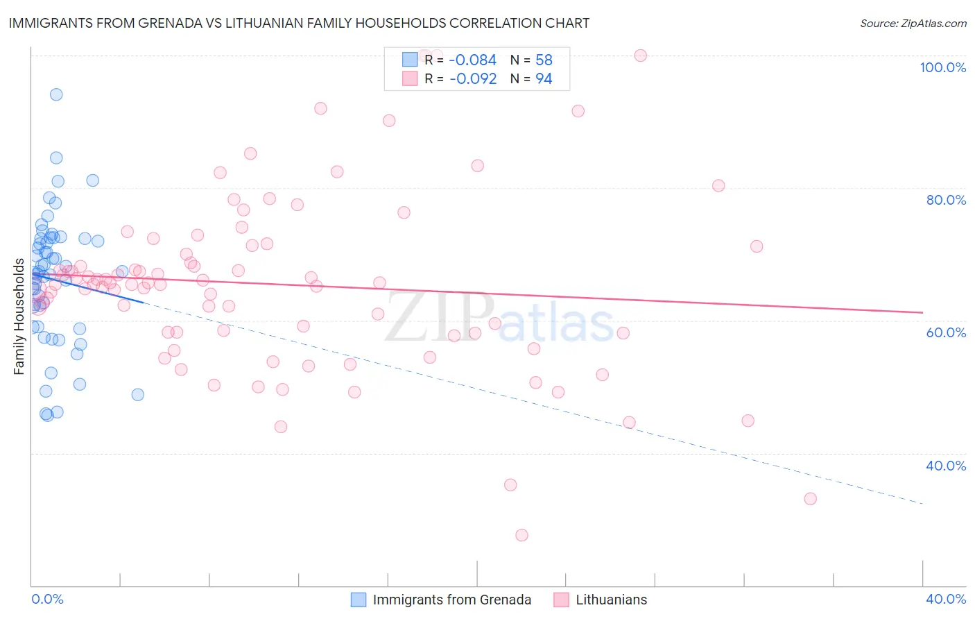 Immigrants from Grenada vs Lithuanian Family Households