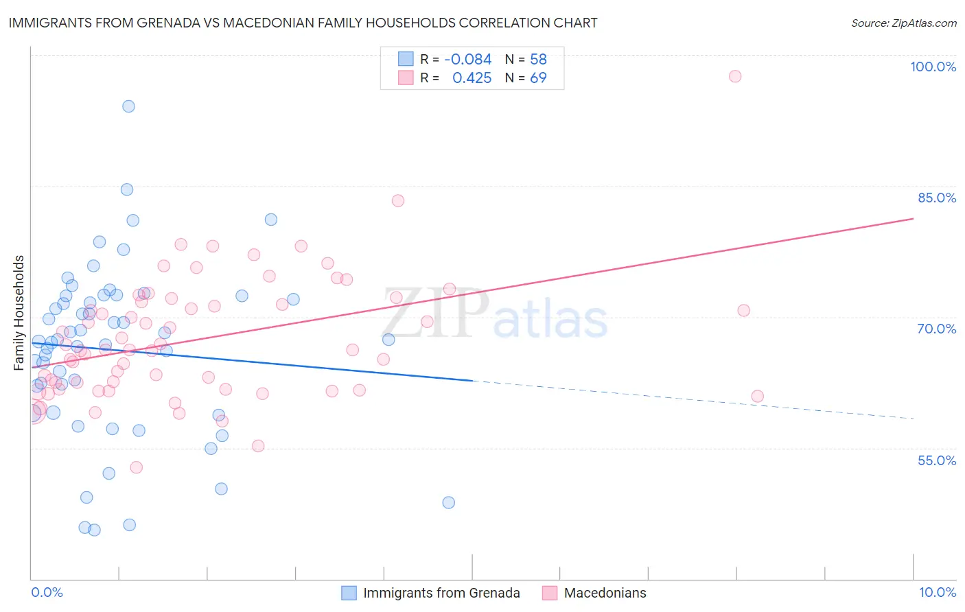 Immigrants from Grenada vs Macedonian Family Households