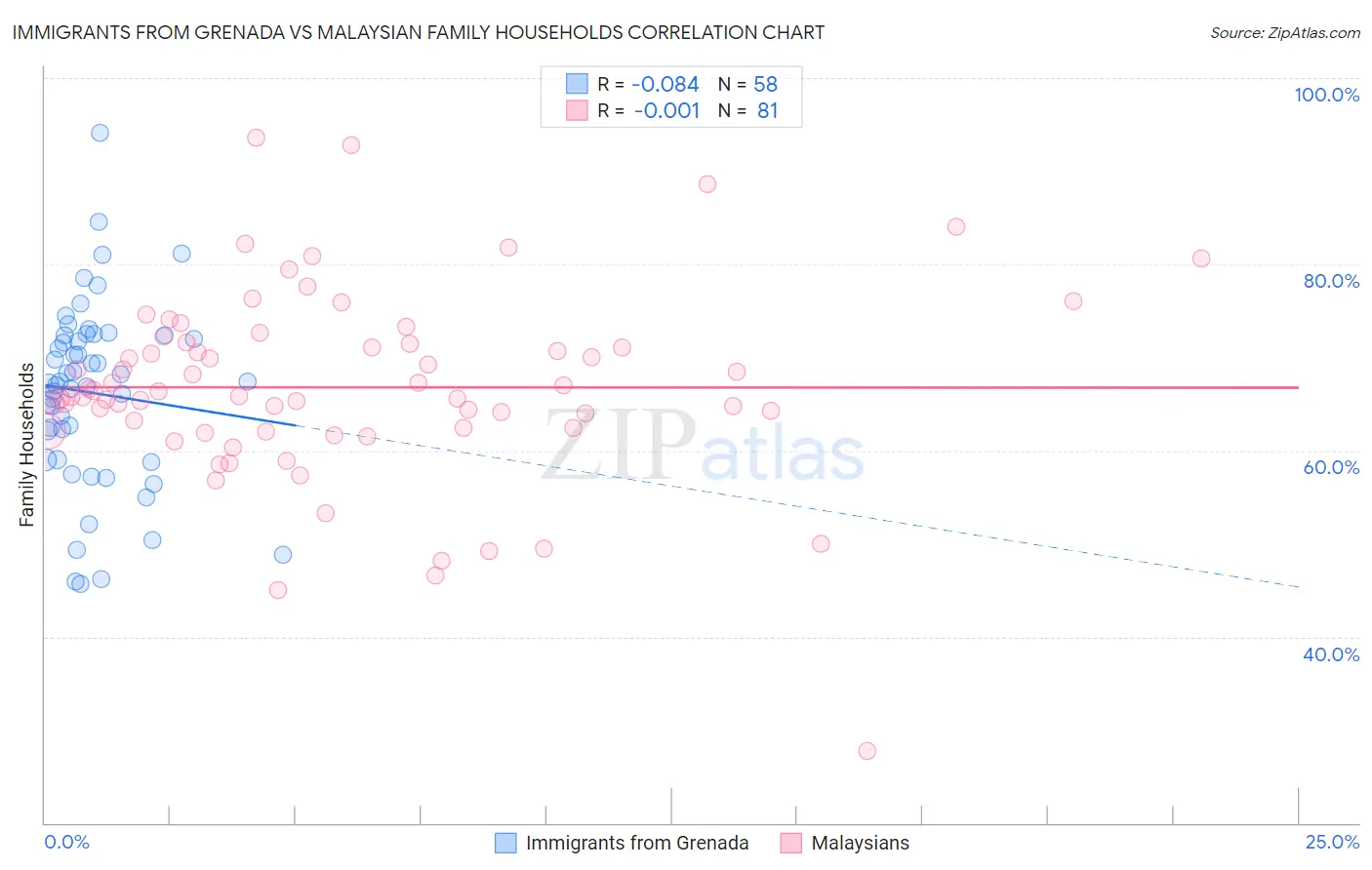 Immigrants from Grenada vs Malaysian Family Households