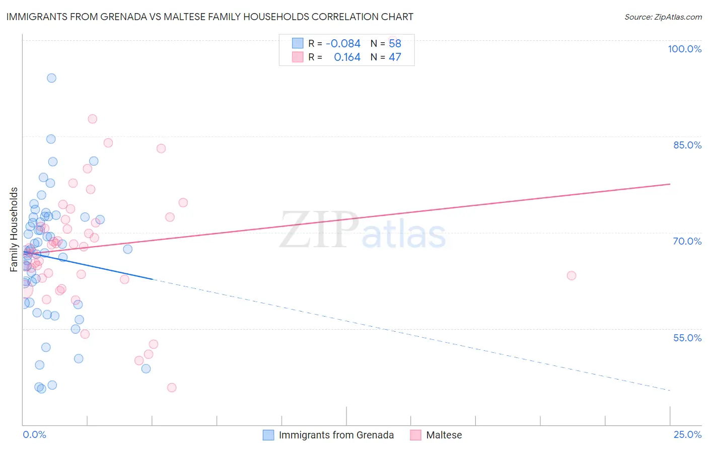 Immigrants from Grenada vs Maltese Family Households