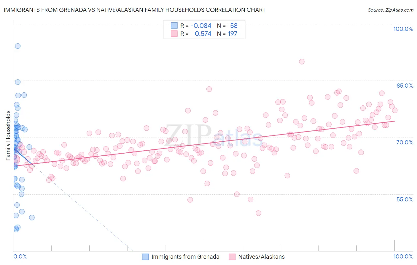 Immigrants from Grenada vs Native/Alaskan Family Households