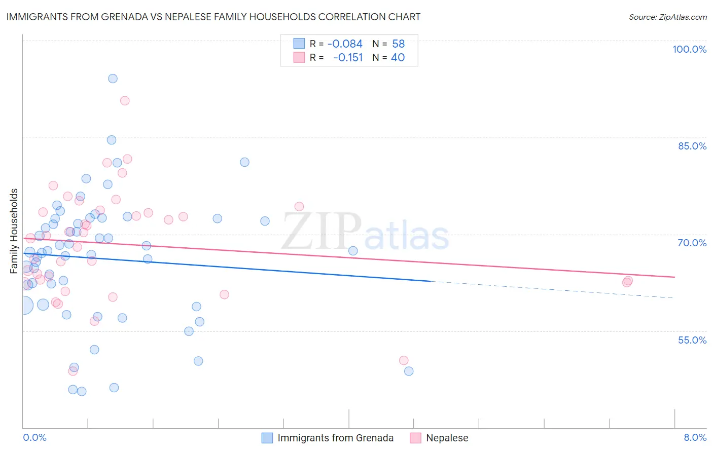 Immigrants from Grenada vs Nepalese Family Households
