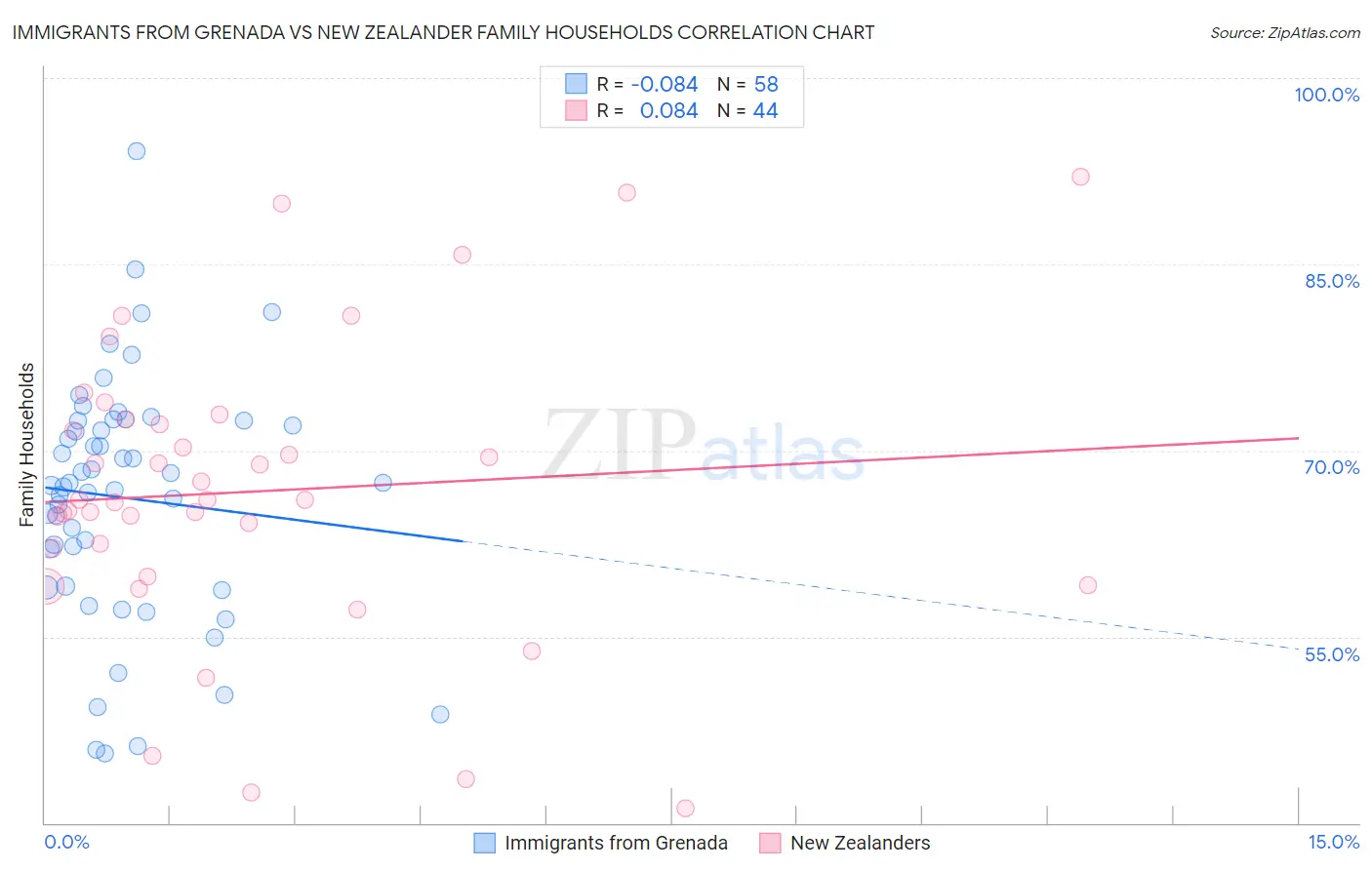Immigrants from Grenada vs New Zealander Family Households