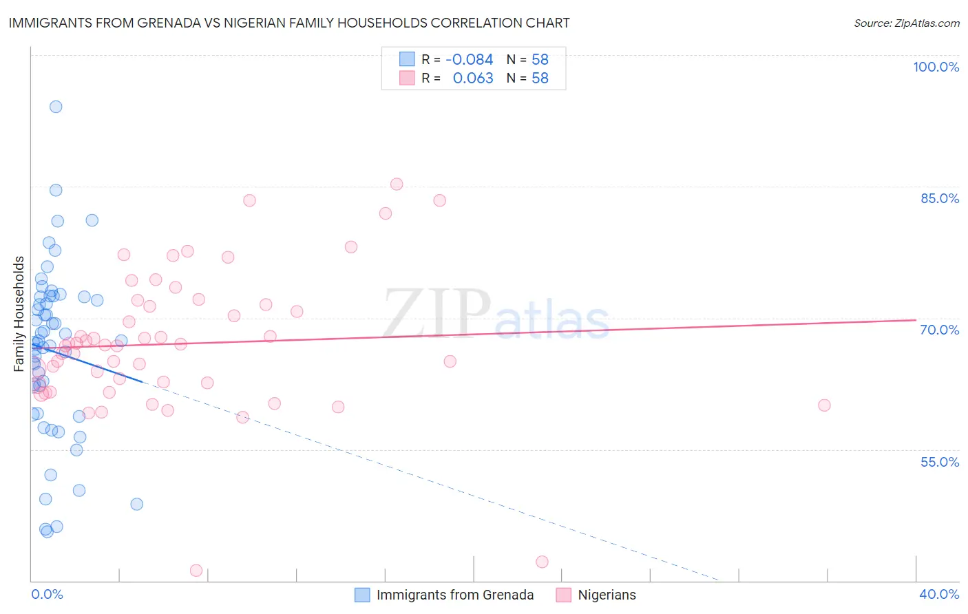 Immigrants from Grenada vs Nigerian Family Households