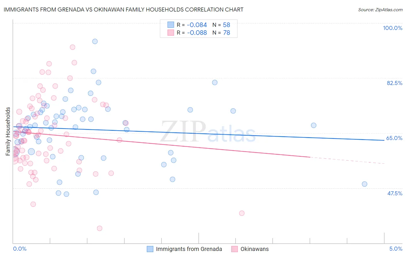 Immigrants from Grenada vs Okinawan Family Households