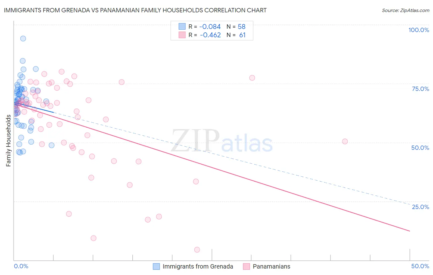 Immigrants from Grenada vs Panamanian Family Households
