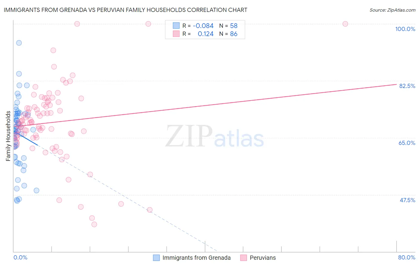 Immigrants from Grenada vs Peruvian Family Households