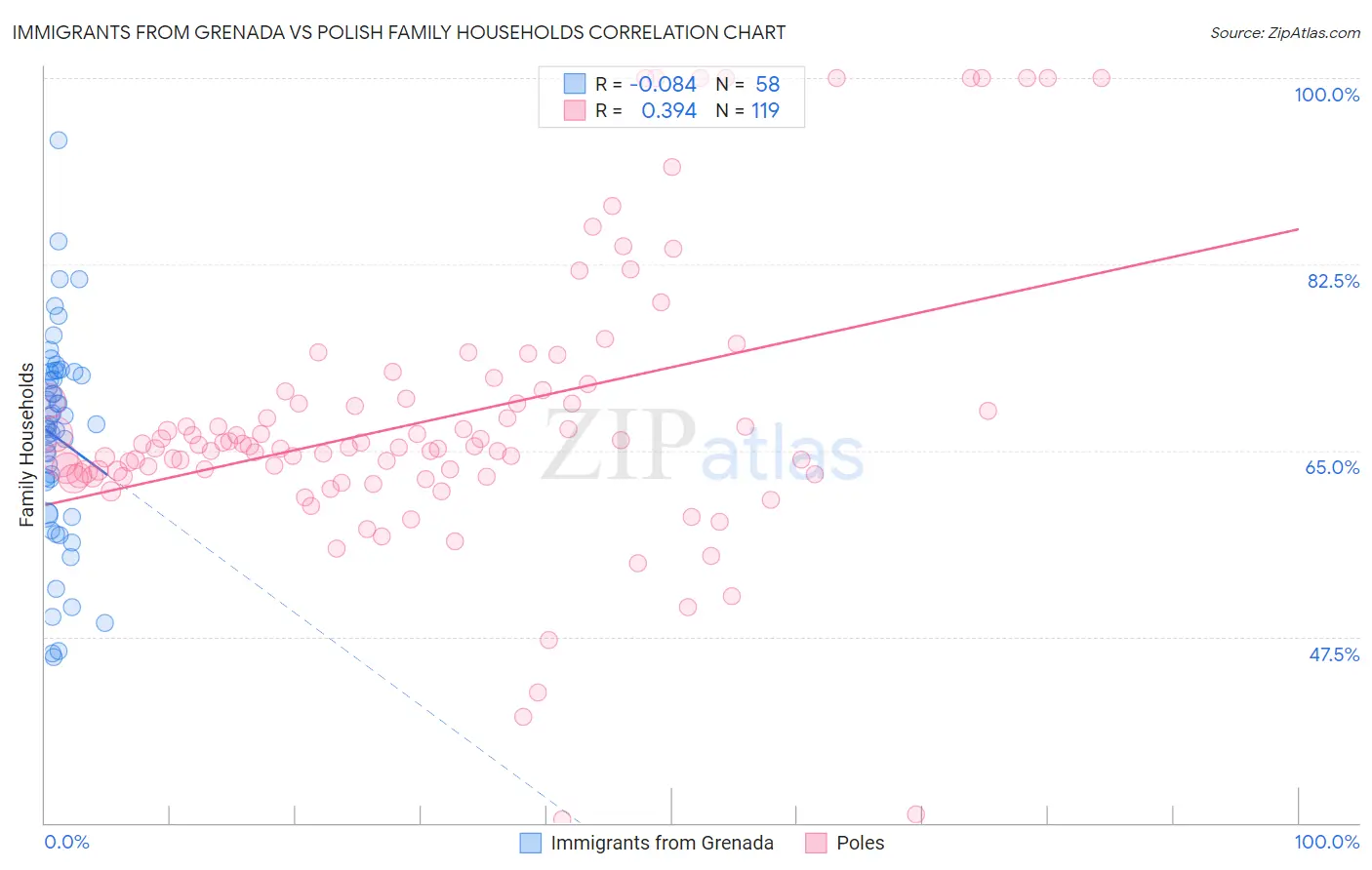 Immigrants from Grenada vs Polish Family Households