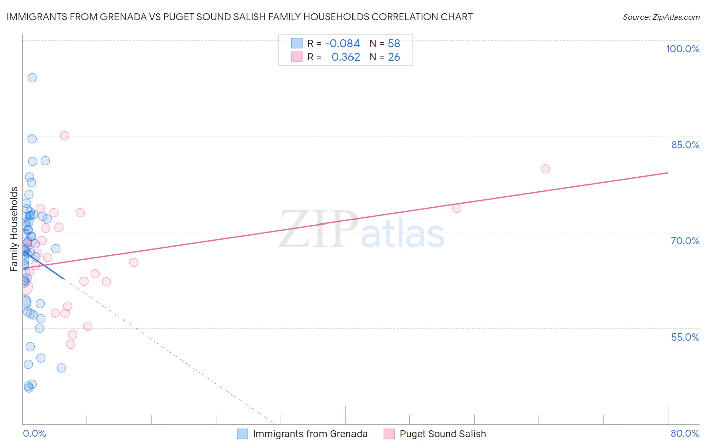 Immigrants from Grenada vs Puget Sound Salish Family Households