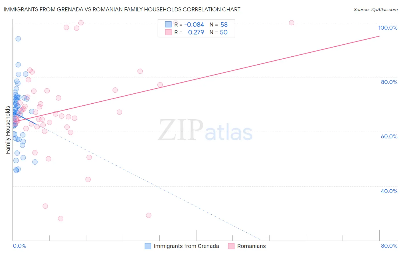 Immigrants from Grenada vs Romanian Family Households