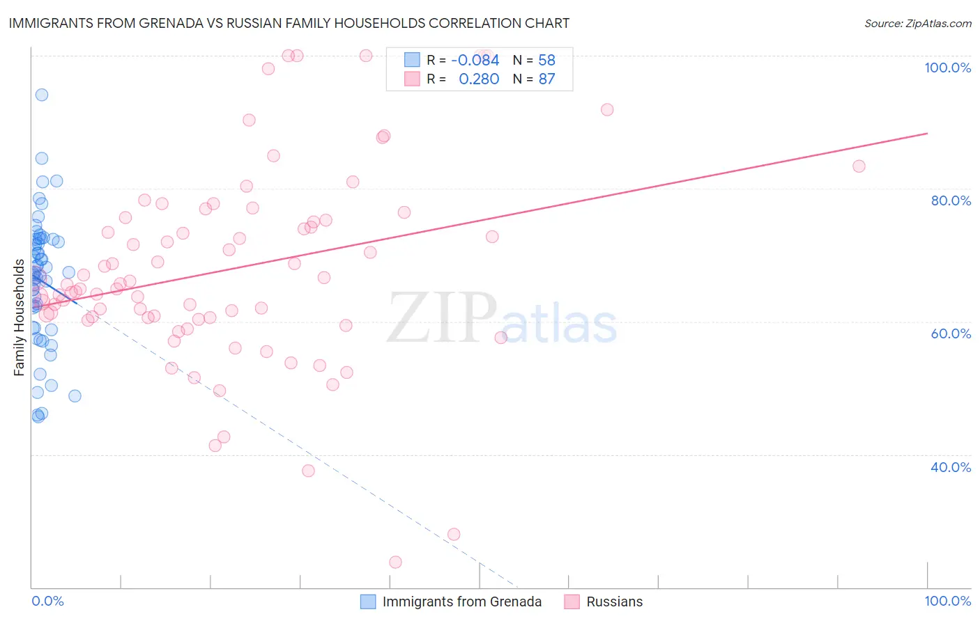 Immigrants from Grenada vs Russian Family Households