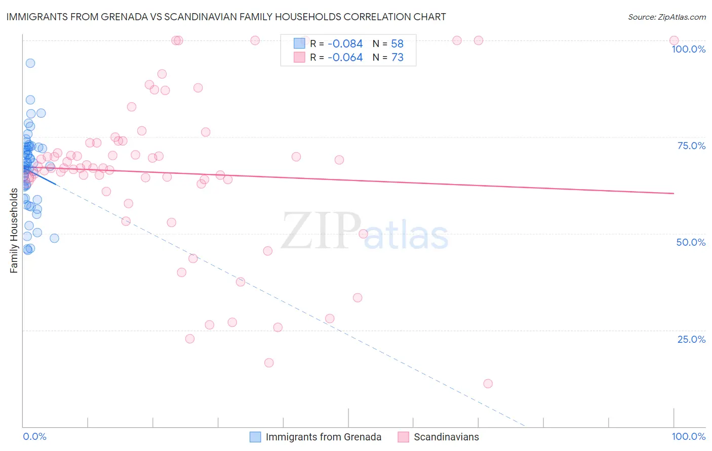 Immigrants from Grenada vs Scandinavian Family Households