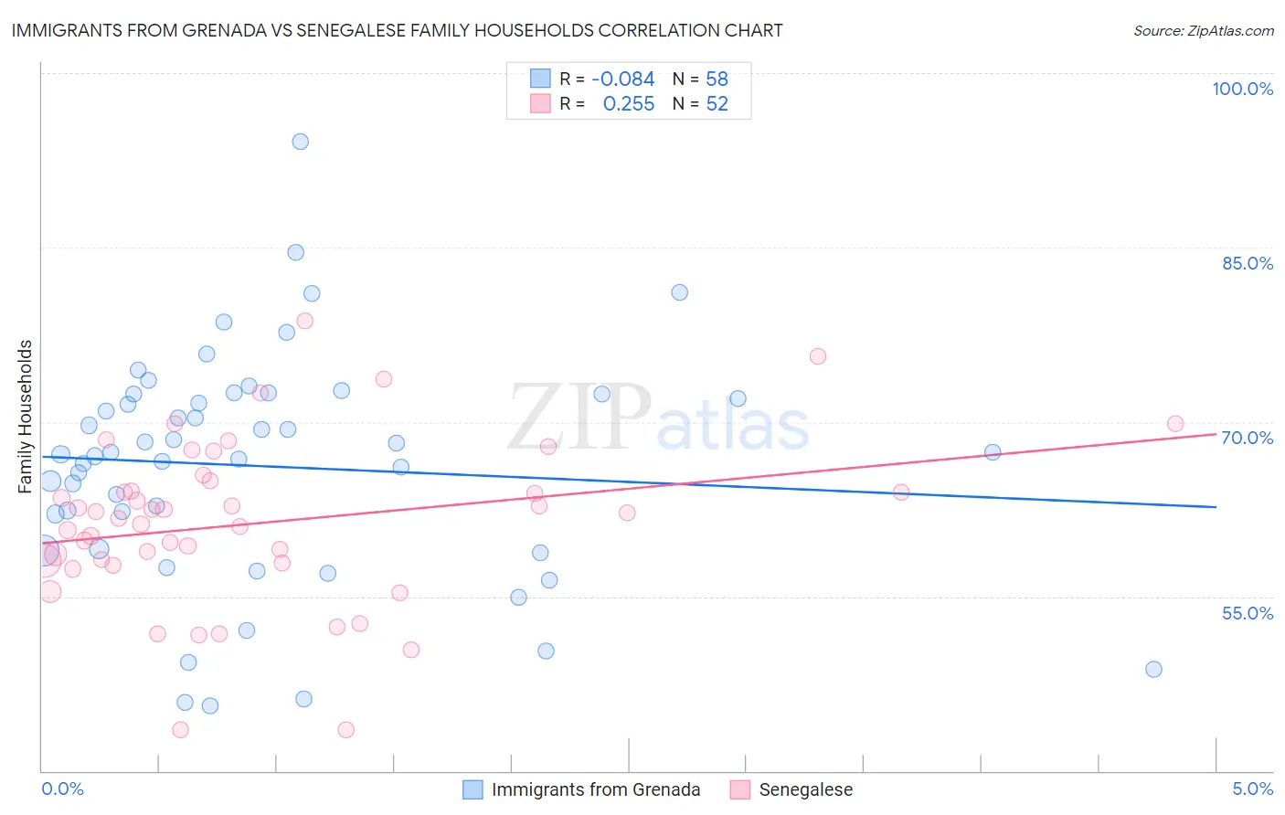 Immigrants from Grenada vs Senegalese Family Households