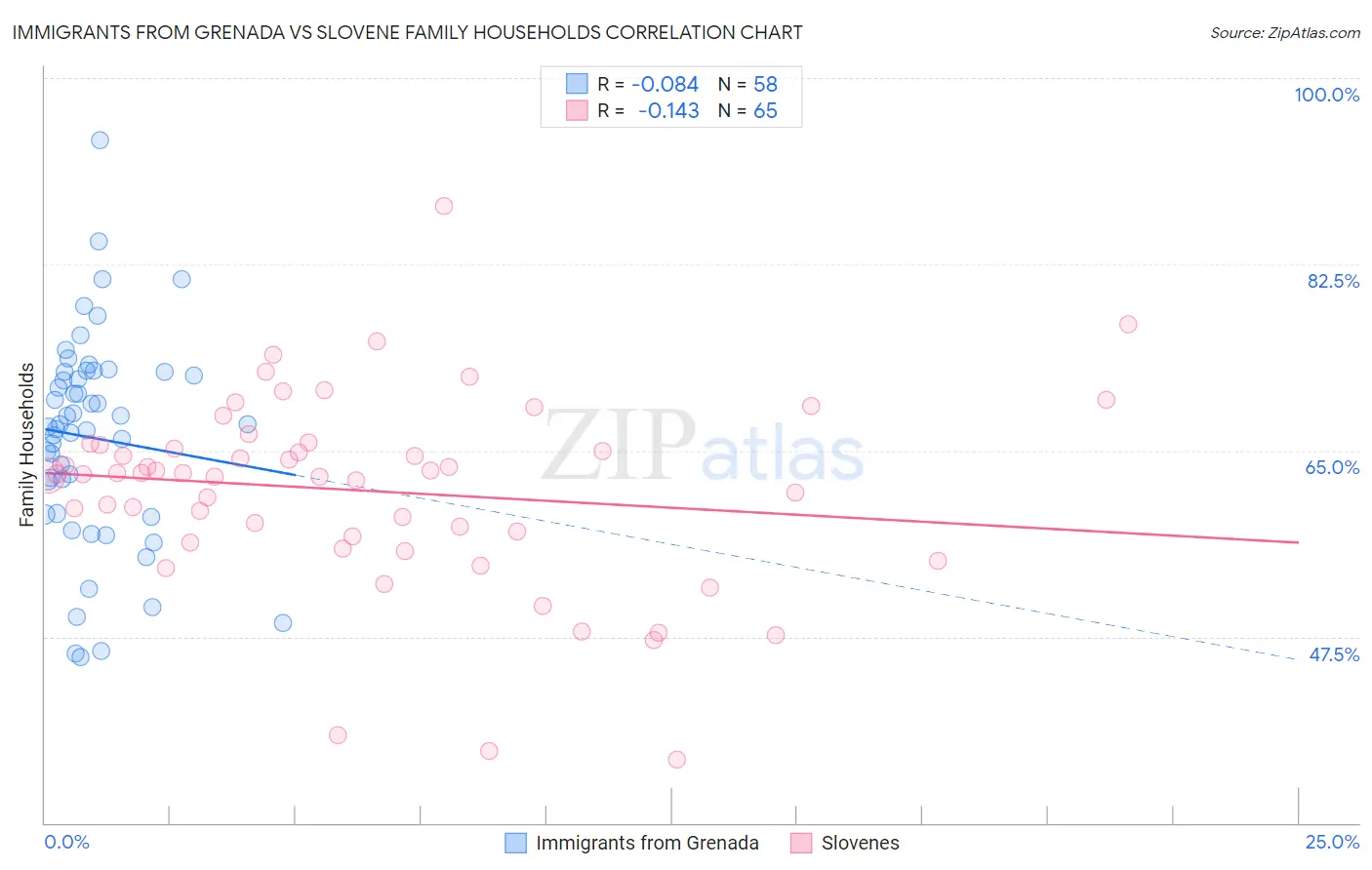 Immigrants from Grenada vs Slovene Family Households