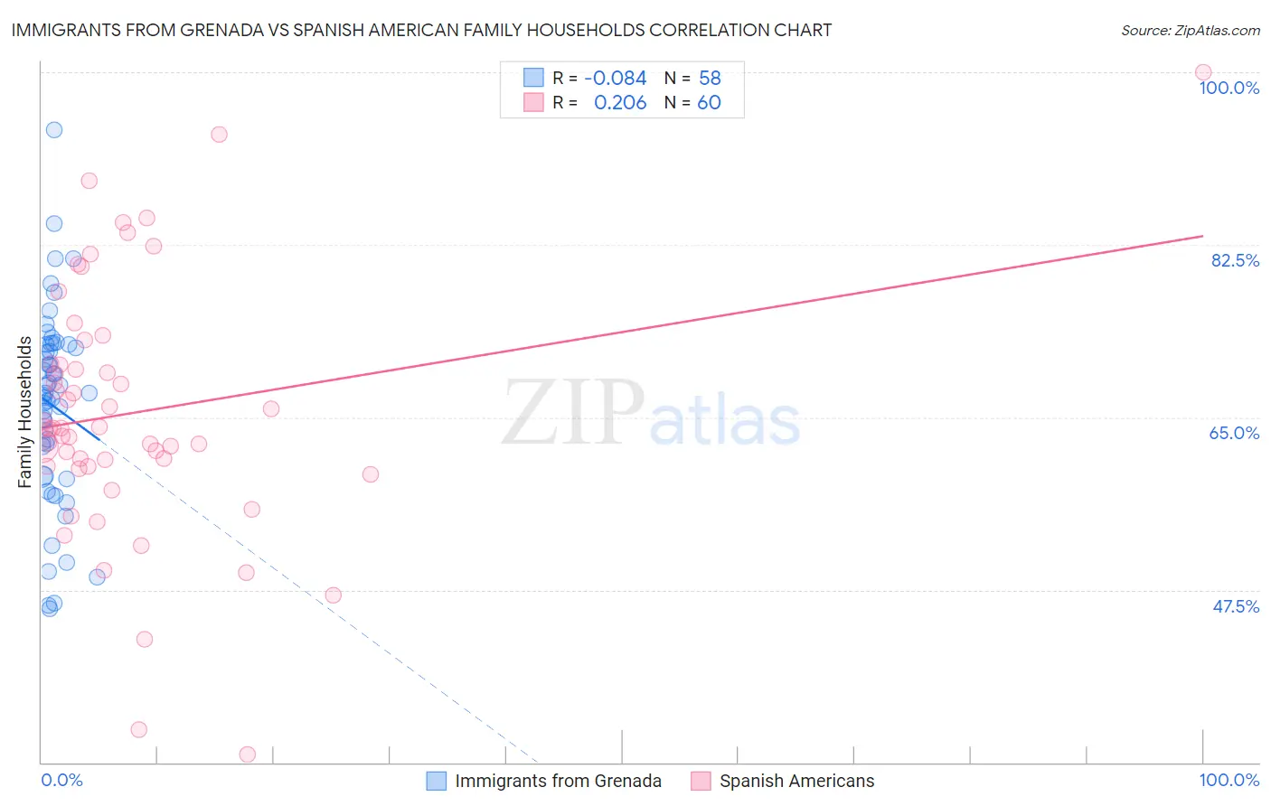 Immigrants from Grenada vs Spanish American Family Households
