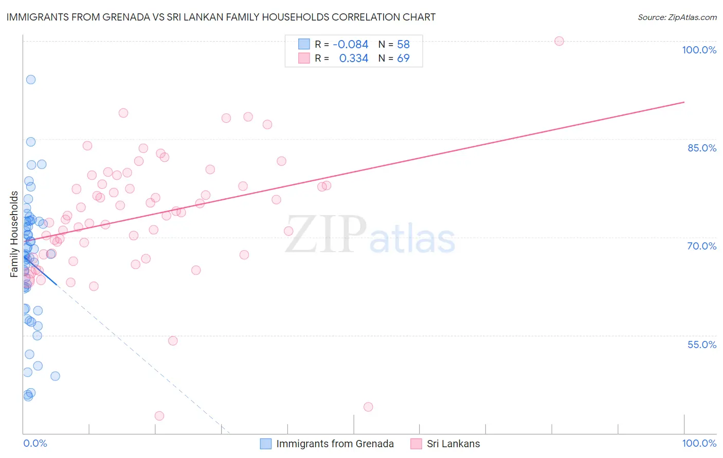 Immigrants from Grenada vs Sri Lankan Family Households