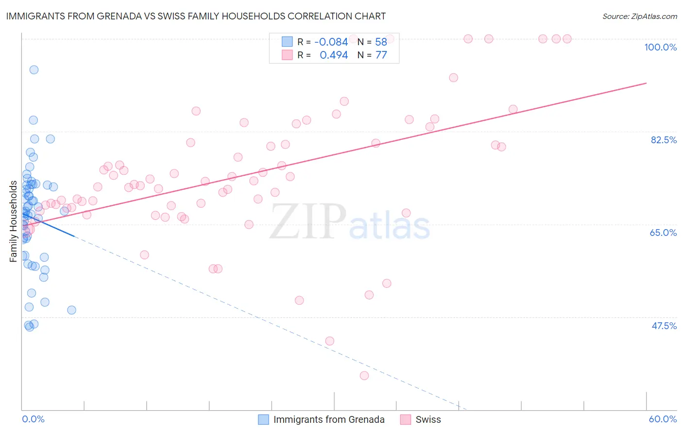 Immigrants from Grenada vs Swiss Family Households
