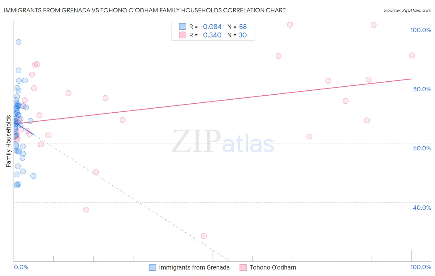 Immigrants from Grenada vs Tohono O'odham Family Households