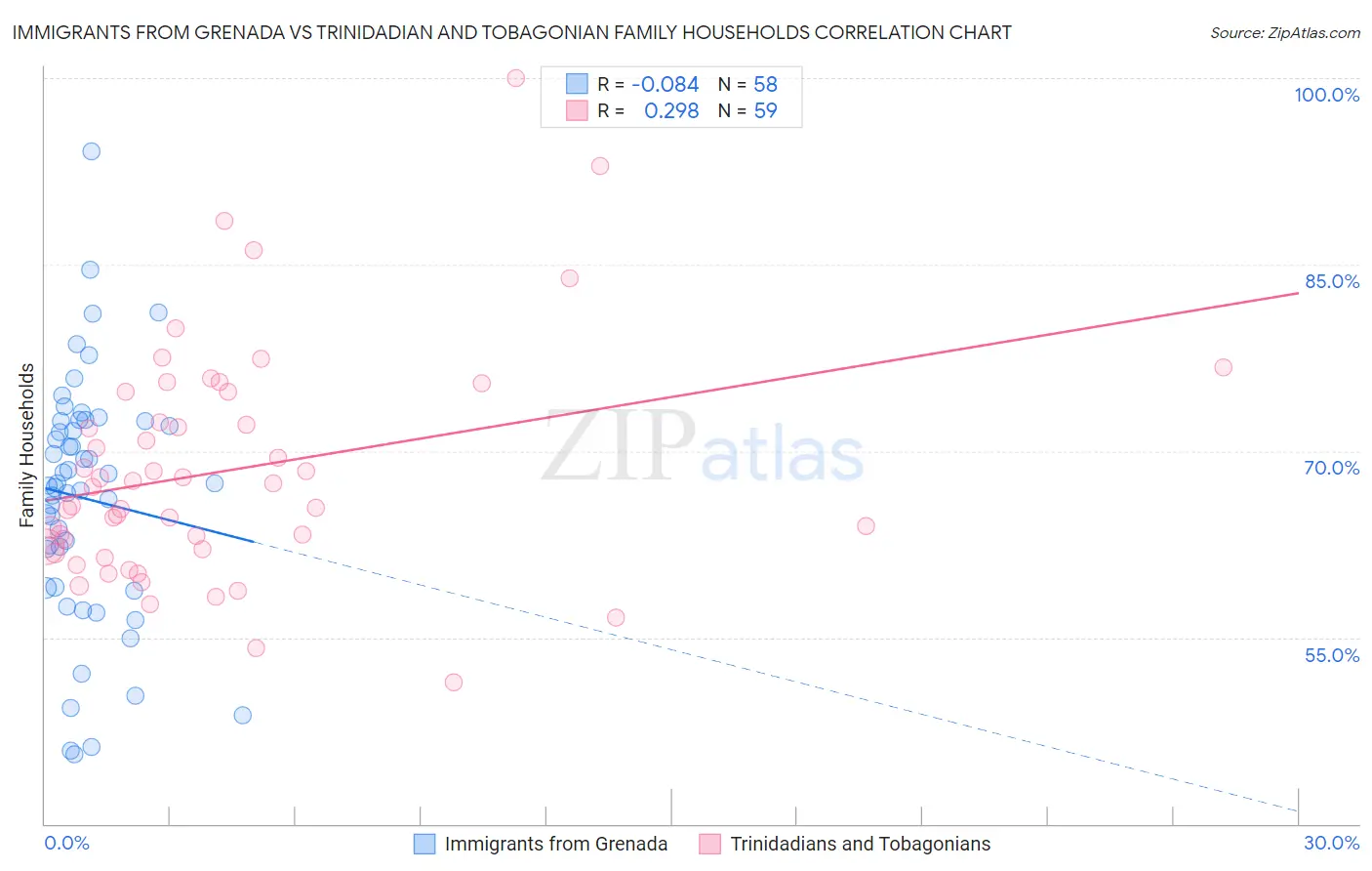 Immigrants from Grenada vs Trinidadian and Tobagonian Family Households