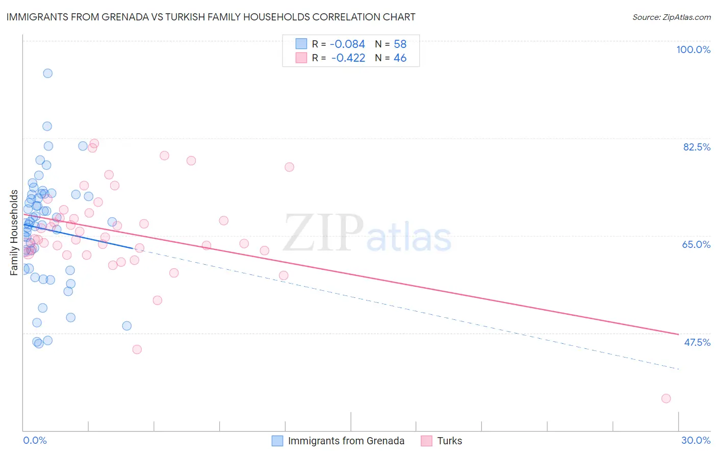 Immigrants from Grenada vs Turkish Family Households