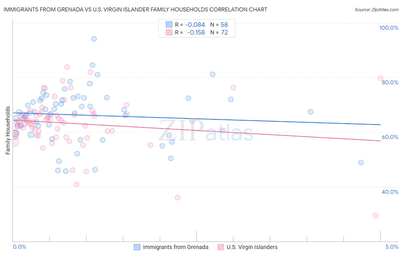 Immigrants from Grenada vs U.S. Virgin Islander Family Households