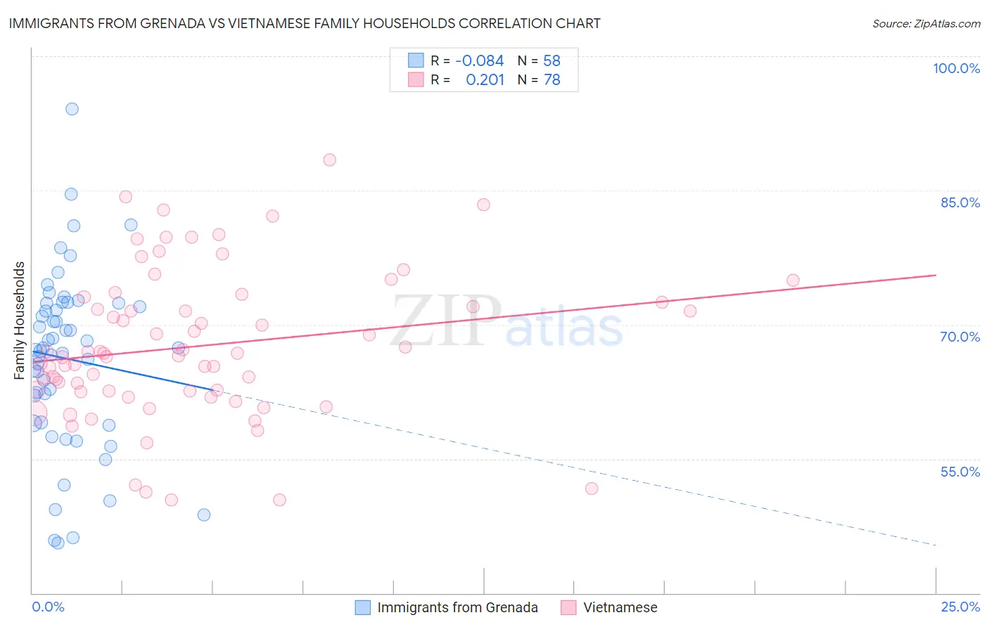 Immigrants from Grenada vs Vietnamese Family Households