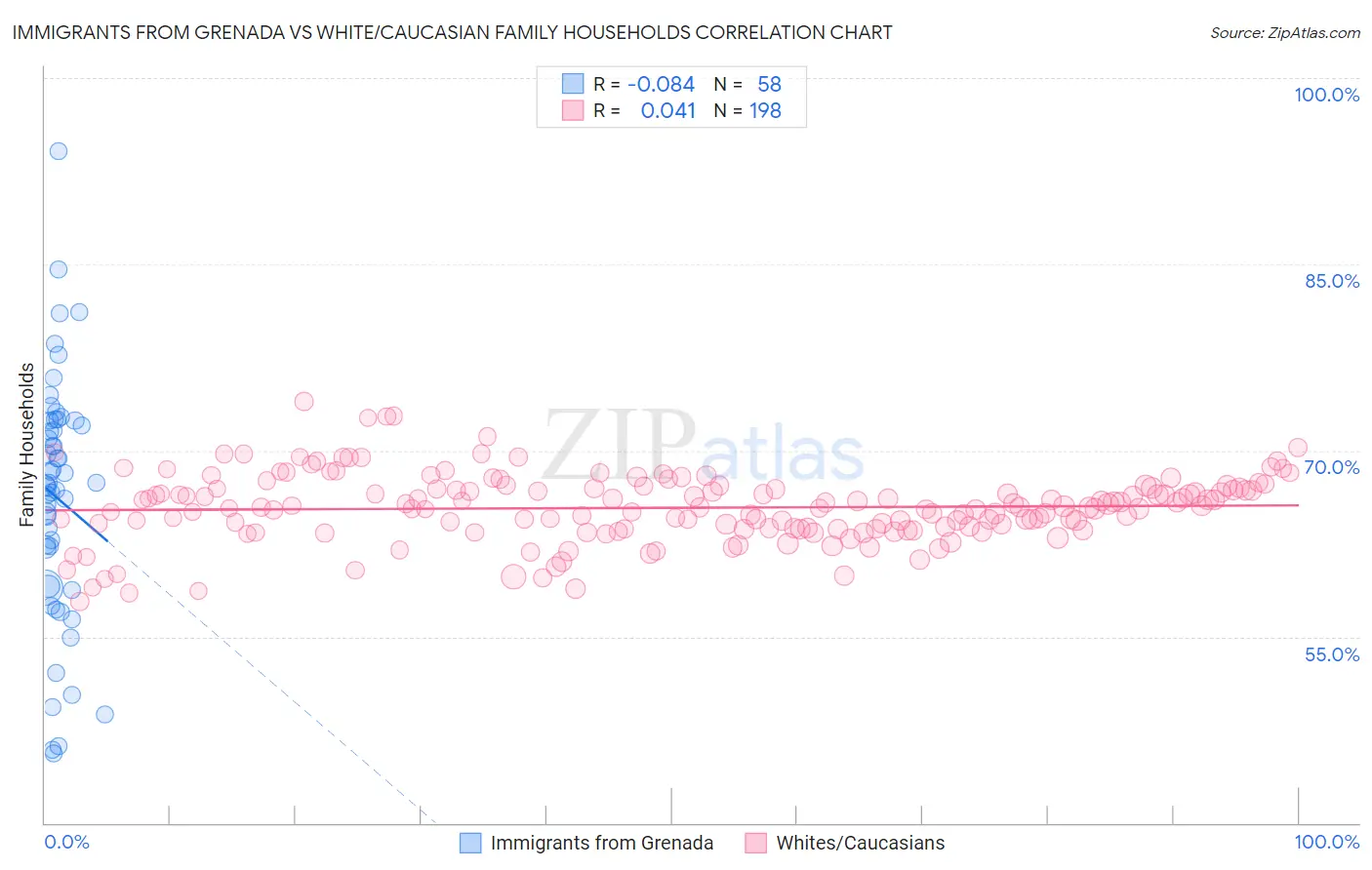 Immigrants from Grenada vs White/Caucasian Family Households