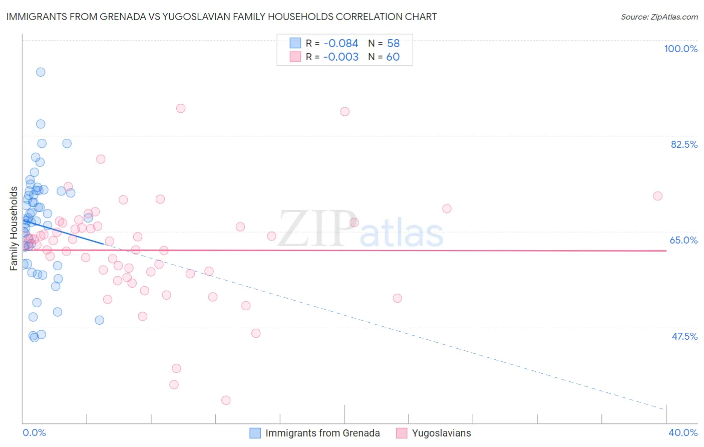 Immigrants from Grenada vs Yugoslavian Family Households