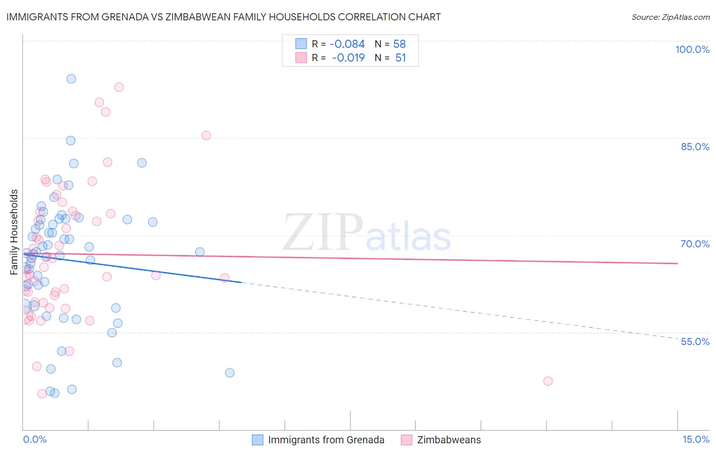 Immigrants from Grenada vs Zimbabwean Family Households