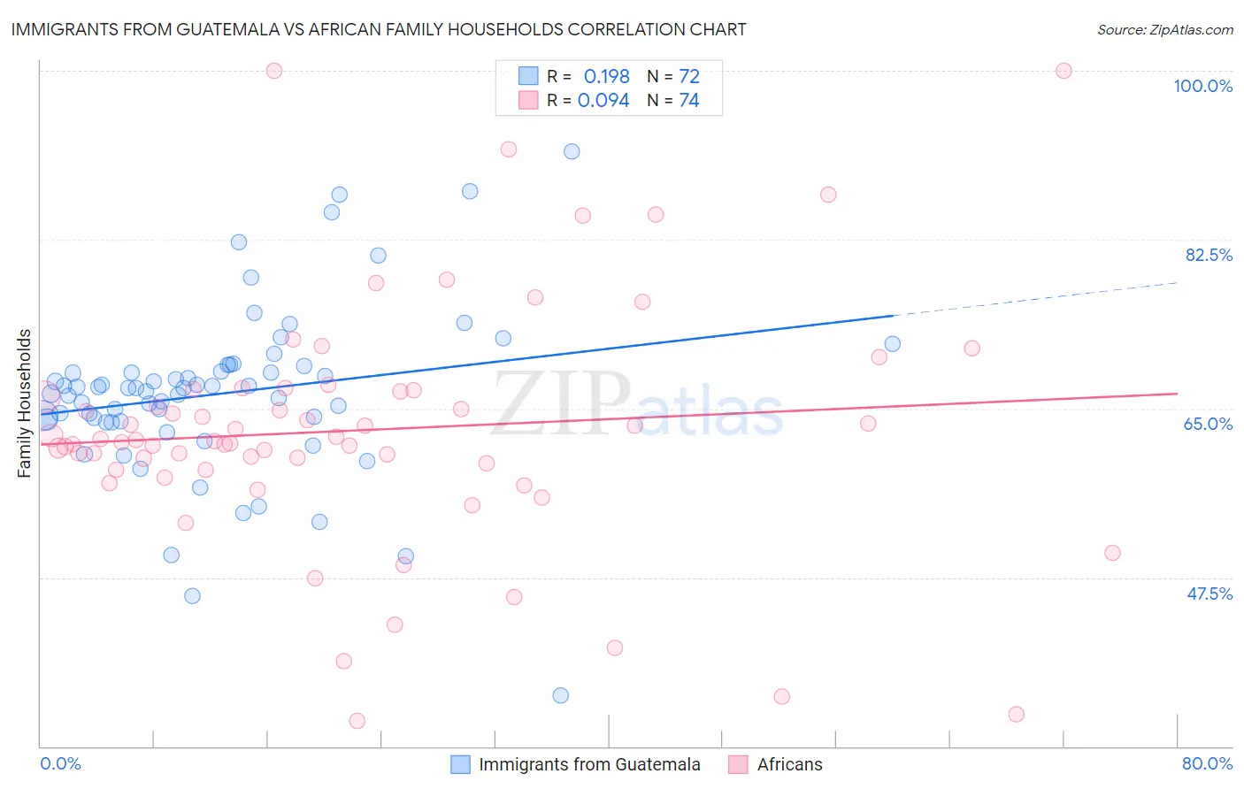 Immigrants from Guatemala vs African Family Households