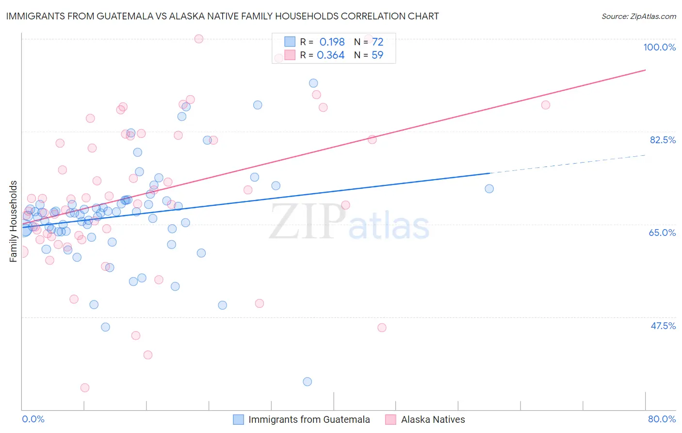 Immigrants from Guatemala vs Alaska Native Family Households