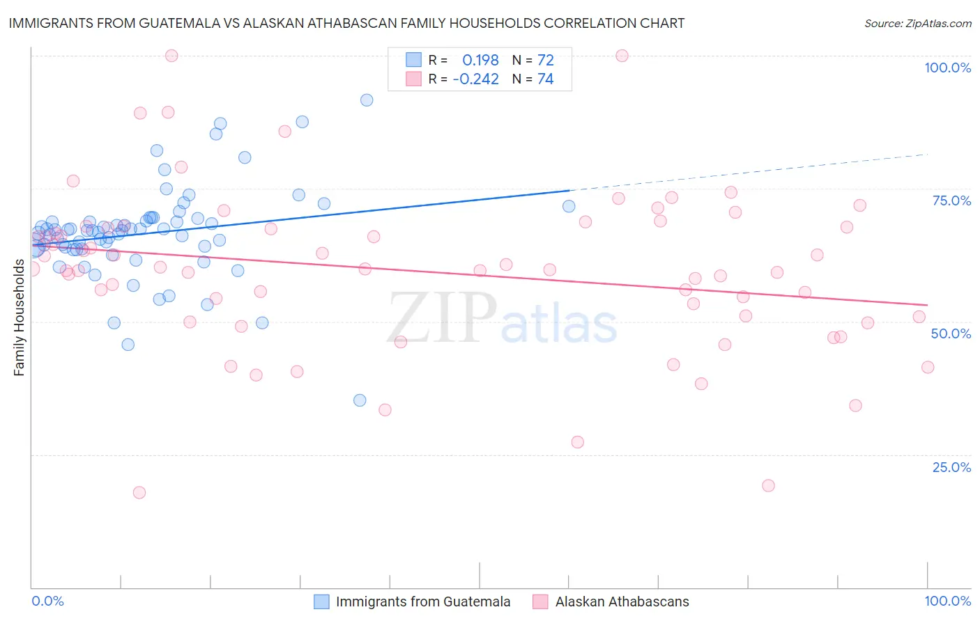 Immigrants from Guatemala vs Alaskan Athabascan Family Households
