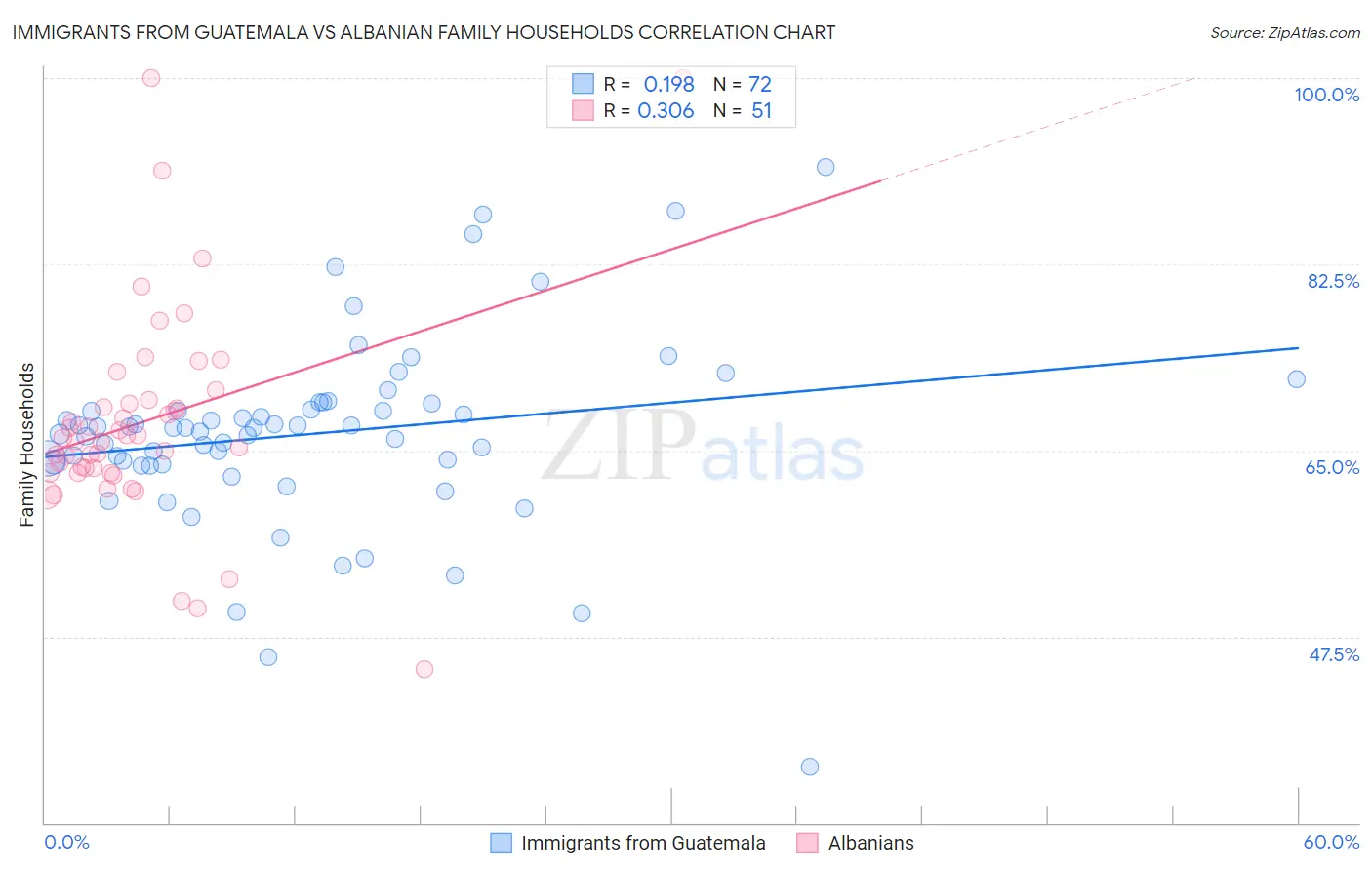 Immigrants from Guatemala vs Albanian Family Households