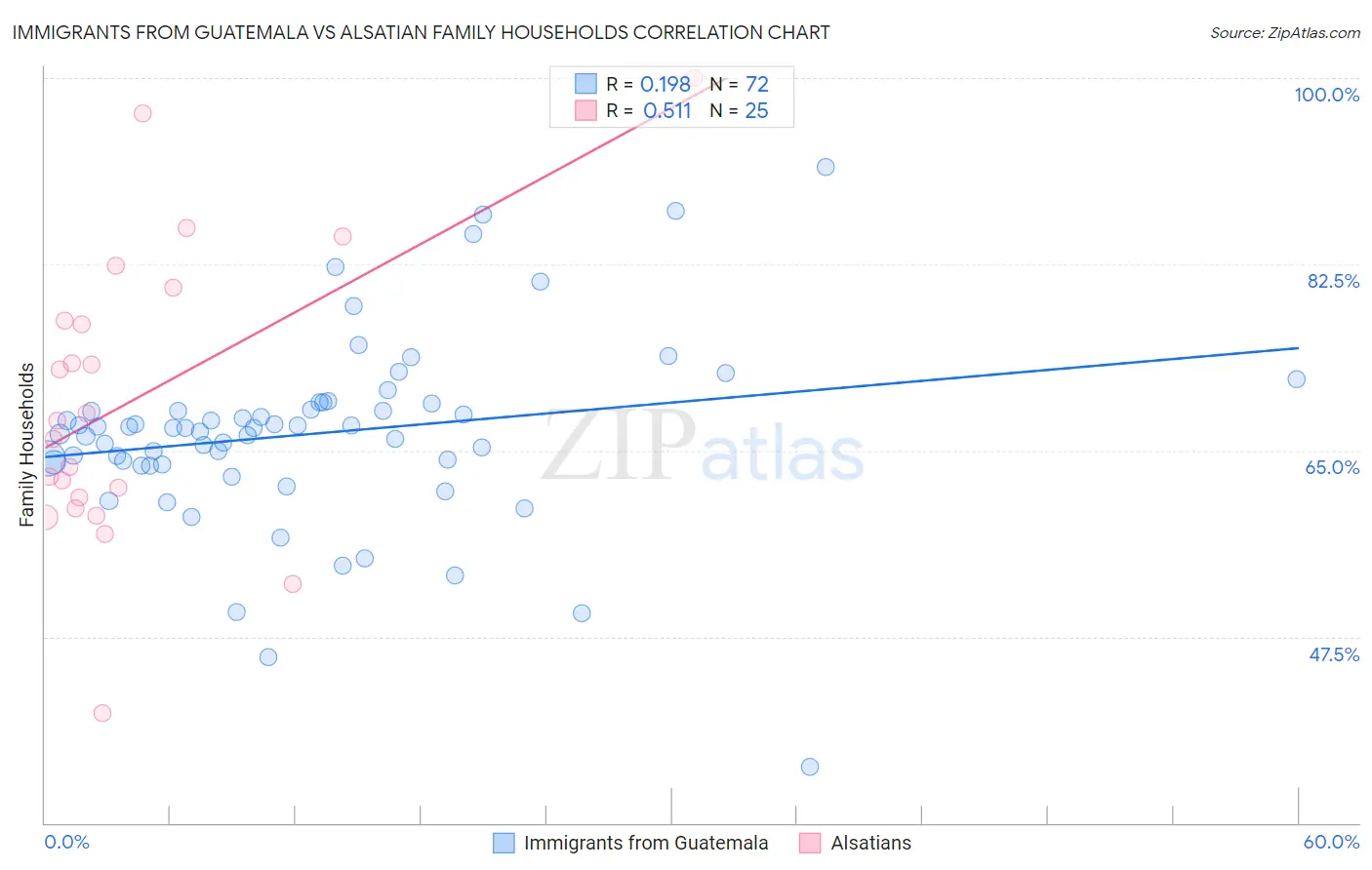 Immigrants from Guatemala vs Alsatian Family Households