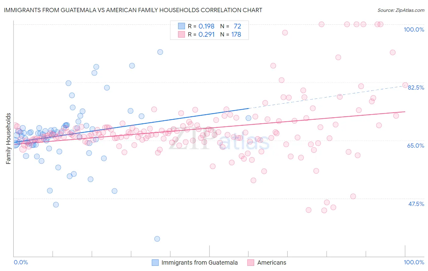 Immigrants from Guatemala vs American Family Households