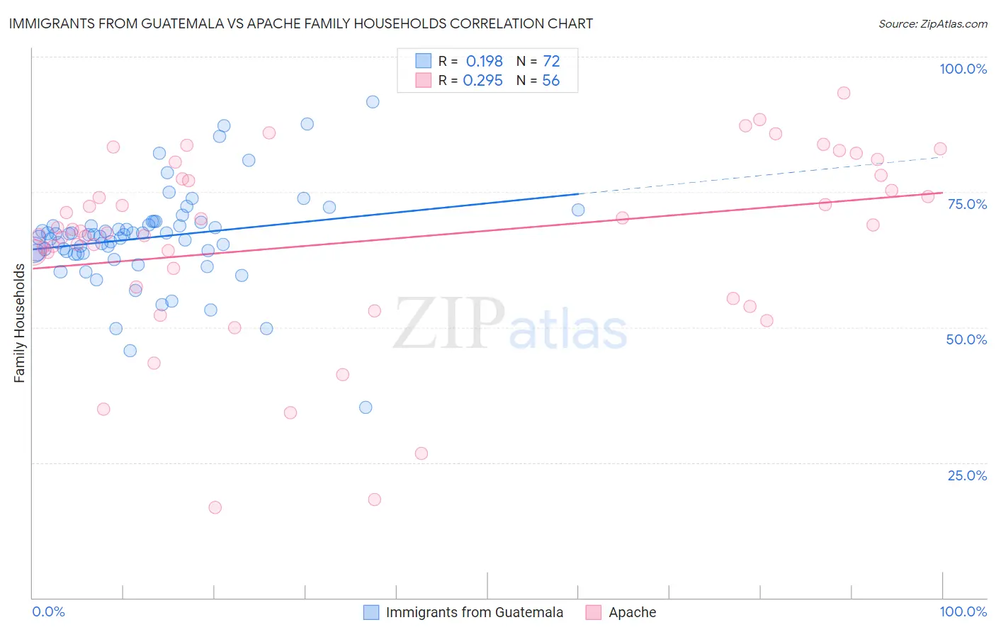 Immigrants from Guatemala vs Apache Family Households
