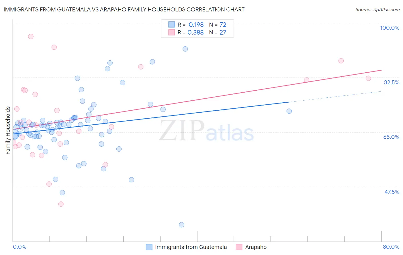 Immigrants from Guatemala vs Arapaho Family Households