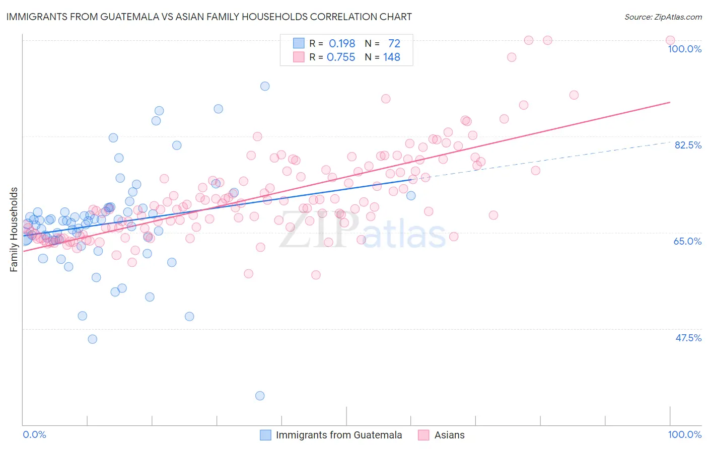 Immigrants from Guatemala vs Asian Family Households