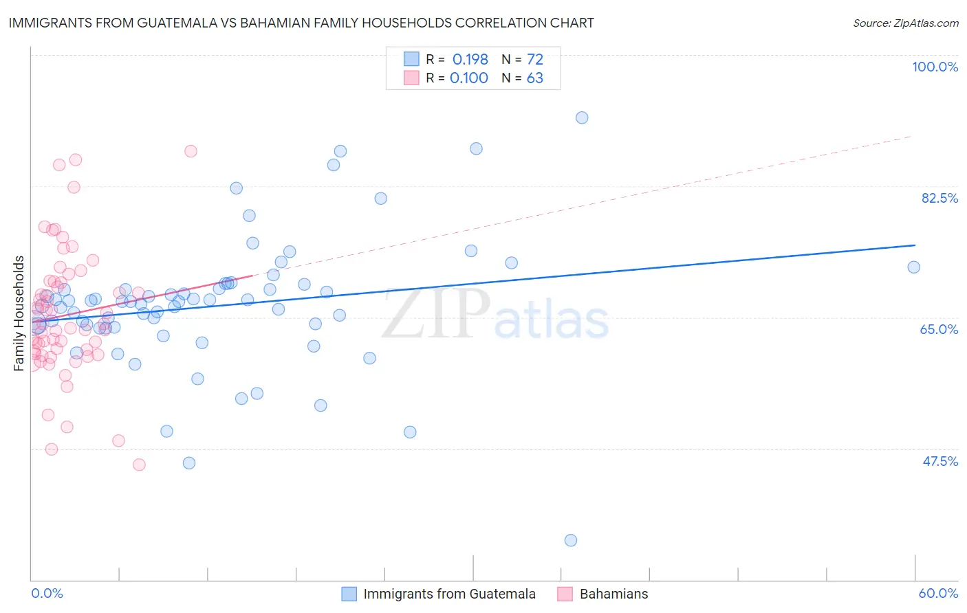 Immigrants from Guatemala vs Bahamian Family Households