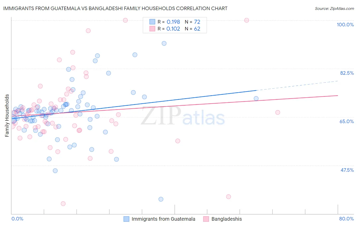 Immigrants from Guatemala vs Bangladeshi Family Households