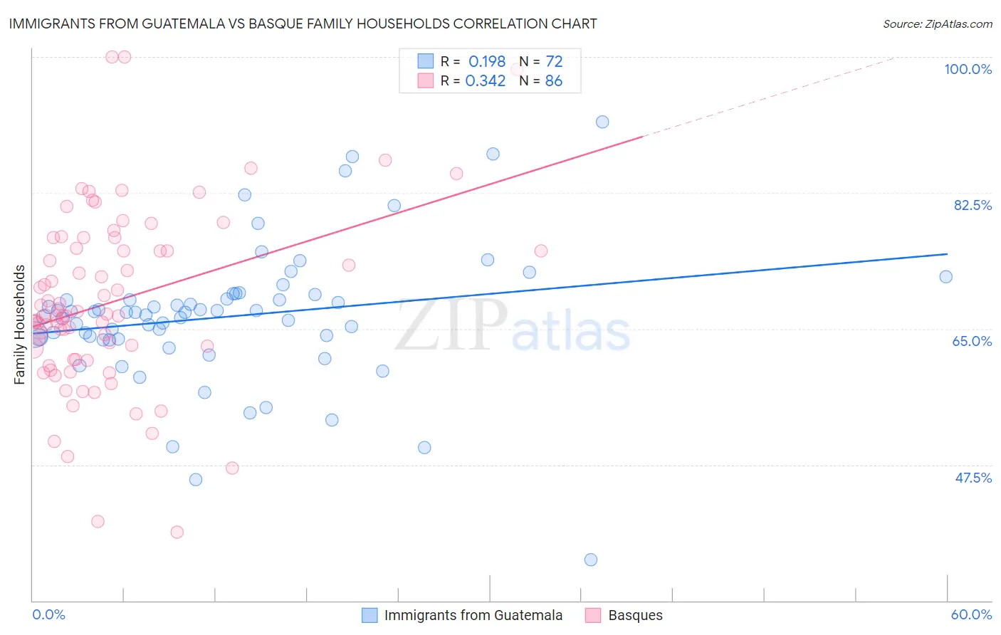 Immigrants from Guatemala vs Basque Family Households