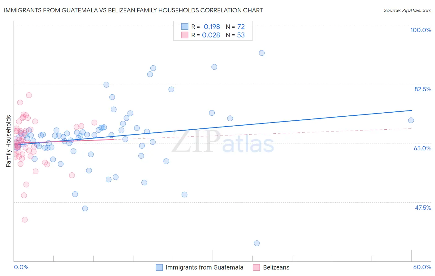 Immigrants from Guatemala vs Belizean Family Households