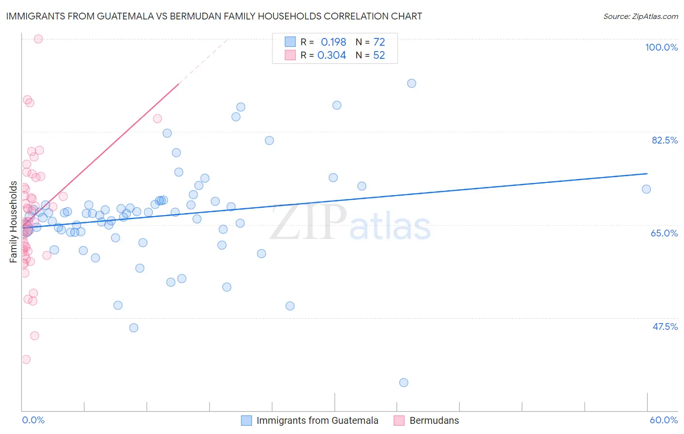 Immigrants from Guatemala vs Bermudan Family Households