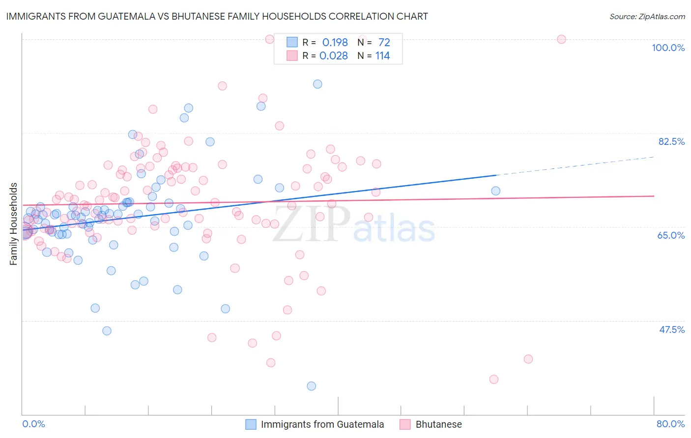 Immigrants from Guatemala vs Bhutanese Family Households