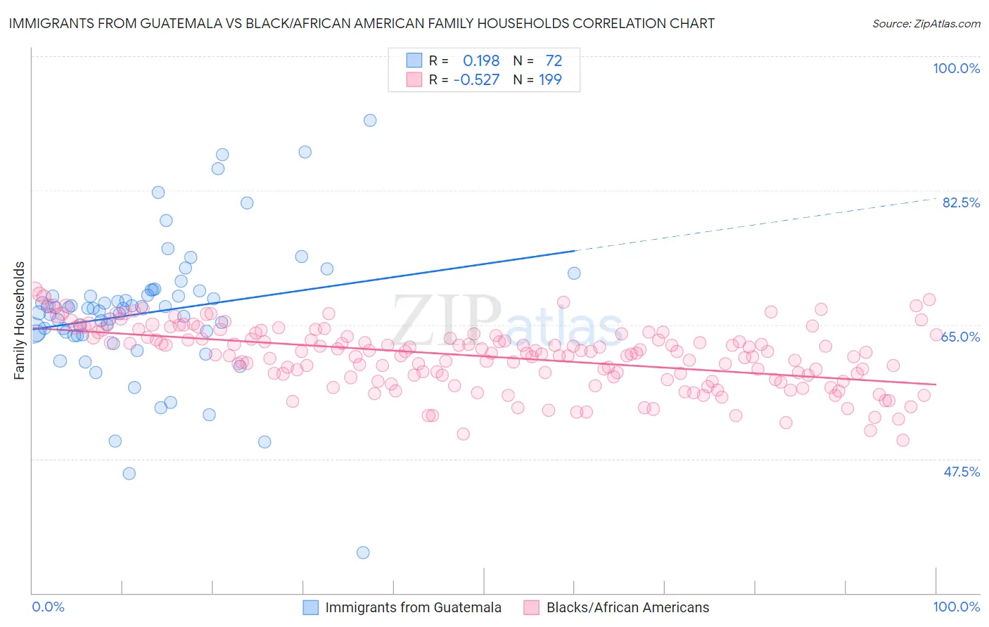Immigrants from Guatemala vs Black/African American Family Households