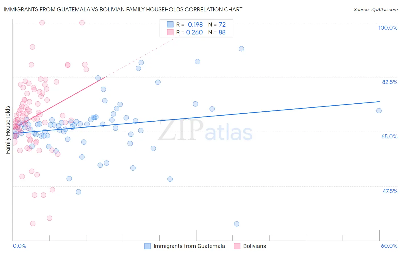 Immigrants from Guatemala vs Bolivian Family Households