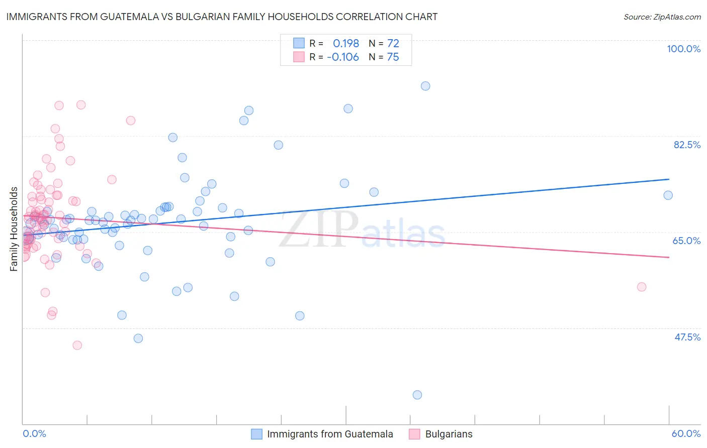 Immigrants from Guatemala vs Bulgarian Family Households